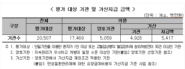 고혈압 진료 우수의원 4928곳에 인센티브 첫 지급