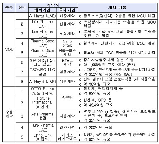 비씨월드·일동제약·일양약품 바이오코리아서 '잭팟'