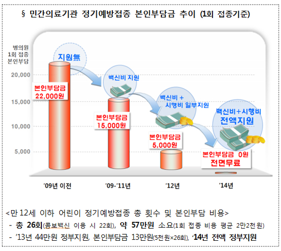 내년부터 12세이하 정기예방접종 전면 무상화