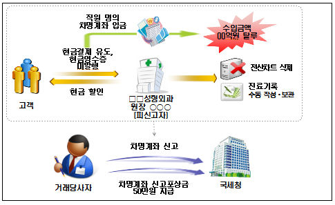 차명계좌로 진료비 받은 의사, 공익제보에 들통