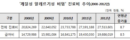 알레르기성 비염 진료비 275억원…연평균 8.5%↑