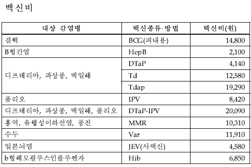 정기예방접종 1회당 시행비용 1만5430원