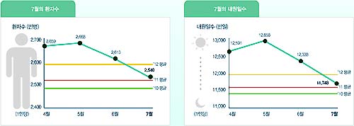 7월 환자당 진료비 17만6천원…의원·약국 감소세