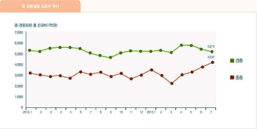 4대중증 진료비 한달 새 13% '껑충'…최고치 경신