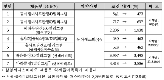 혁신형 제약인증 제외된 업체 제네릭들 약가인하