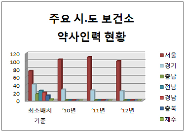 보건소 약사, 정원 46% 불과…충북·제주도는 0명