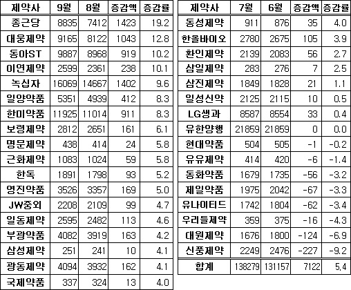 제약주 9월 반등세 돌입…상위사 선전 돋보여