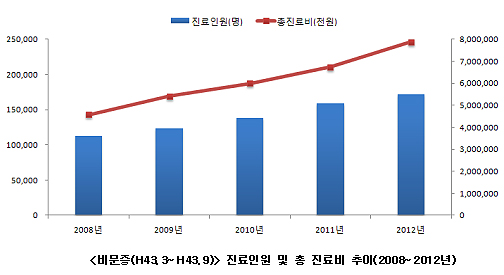 "눈에 벌레가?"…'비문증' 환자 해마다 8.8% 증가