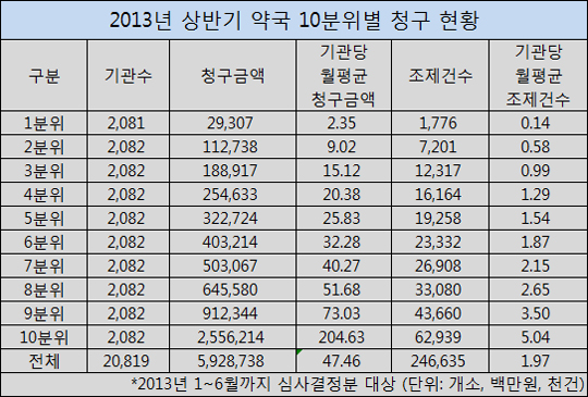 '10% 부자약국' 월평균 2억4천만원 청구