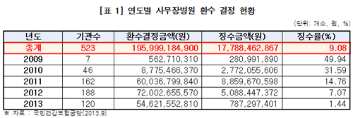 면대의원·약국 등 523곳 적발…부당금액만 1960억원