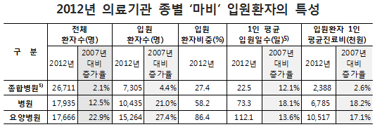뇌성마비 관련질환 한해 6만명…총진료비 3835억원