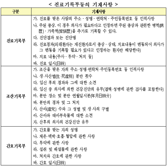 내일부터 진료기록부 등 법정 기재사항 상세화