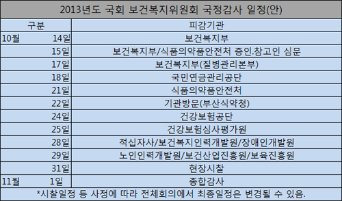 복지부 국정감사 14일부터 개시…식약처는 21일