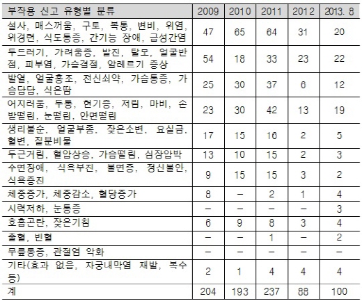 건기식 불법광고 1055건 적발…영업정지 579건