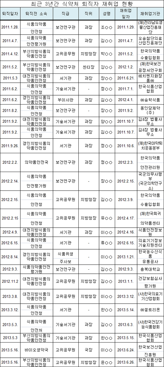 식약처 고위공무원 퇴직후 어디서 일하나 봤더니