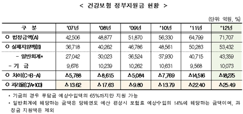 "건보 국고지원 미달인데 목표달성률 100%라니"
