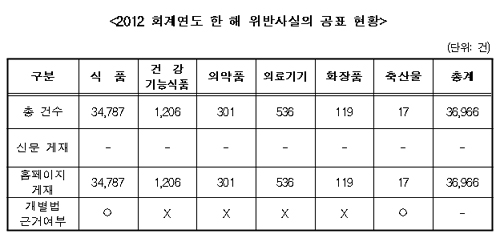 식약처, 법률 근거없이 제약 위반사실 수백건 공표