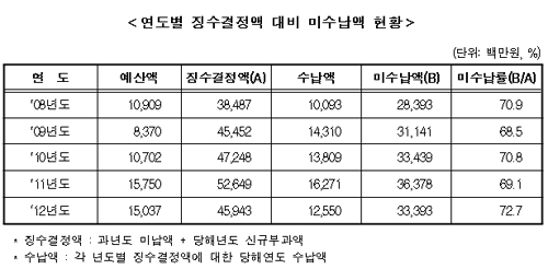 과징금 안낸 병의원 대표 부동산·신용카드까지 압류
