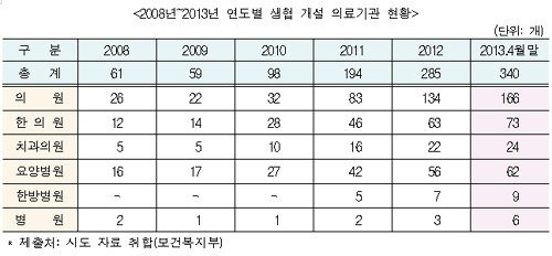주민건강 지킨다더니…일부 의료생협 불법온상