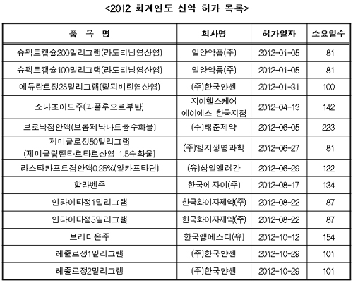 식약처, 신약 허가기간 85일로 단축한다더니…