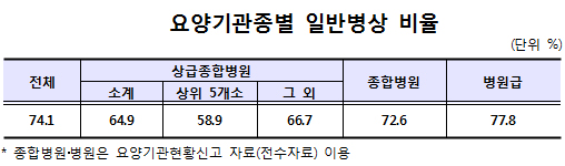 상급병실료 규모 1조147억, 선택진료비 1조3170억
