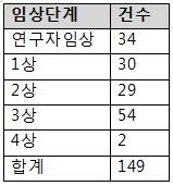 3분기 임상시험 149건 승인…노바티스 '최다'