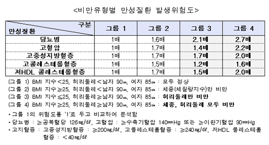 정상체중 '올챙이형 배', 당뇨 발병위험 2.1배 높아