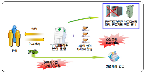 창고·USB에 수입내역 숨겨…탈세 의사들 또 적발