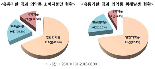 또 불거진 조제 약포지 유효기간 표시 의무화 '논란'
