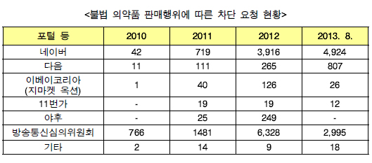 "의약품 인터넷 판매는 국민건강 무시처사"