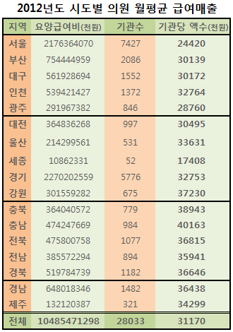 의원 월청구액 충청 4016만원-서울 2442만원