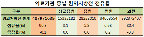 원외처방전 4억8700건 돌파…2~3일분 49% 차지
