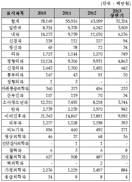 차등수가로 삭감된 급여비…의원 323억·약국 69억