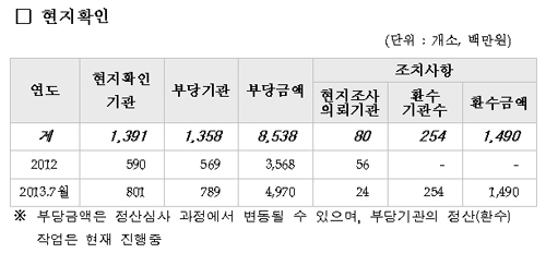 약국 1029곳, 대체조제 위반 등 96억 부당청구 적발