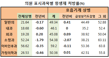 소아청소년과 의원, 호흡기계 항생제 처방률 2%대↓