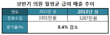 의원, 진료비 매출 감소세 지속…소청과 6%대 '뚝'