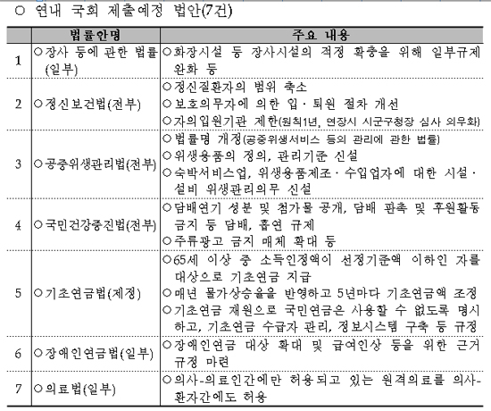 복지부 "의사-환자간 원격의료 허용입법안 곧 발의"