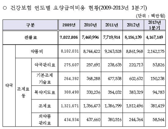 1분기 약국 조제료 3814억원·복약지도료 947억원