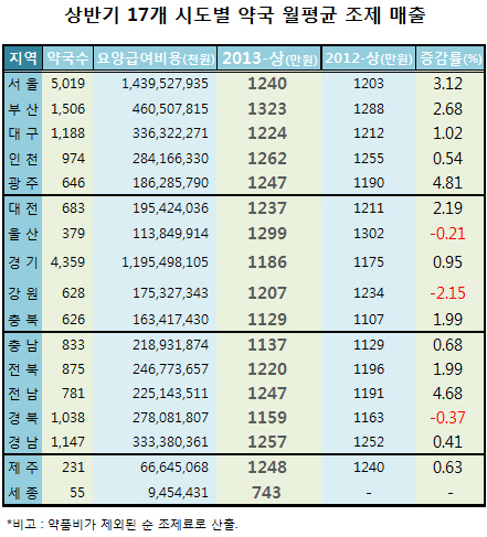 월평균 조제수입, 부산 1323만원-충북 1129만원