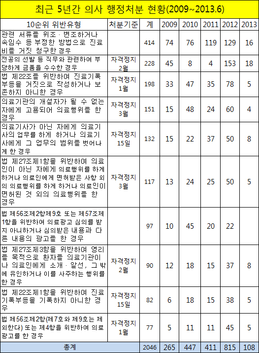 의·약사, 행정처분 빈번한 위반 유형 들여다봤더니…