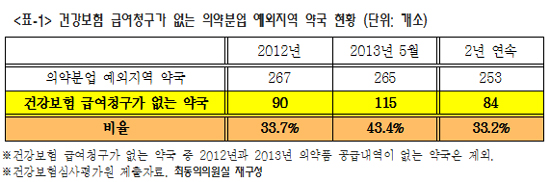 일부 의약분업 예외 약국 환자 등골 빼먹는다는 데…
