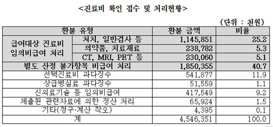 요양기관, 진료비 과다 징수해 45억원 환불처리
