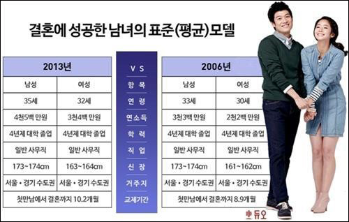 의약사, 같은 직업군과의 혼인비율 얼마나 될까?