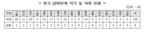 담배 파는 의원·약국 241곳…국회 "판매 중단시켜야"