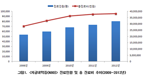 여성 생리통 오래 지속되면 '자궁내막증' 의심해야