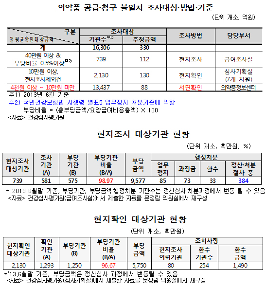 "약사회 반발에 청구불일치 약국 봐줬다" 의혹 제기