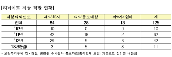 리베이트 적발업체 125곳…의약사 225명 처분받아