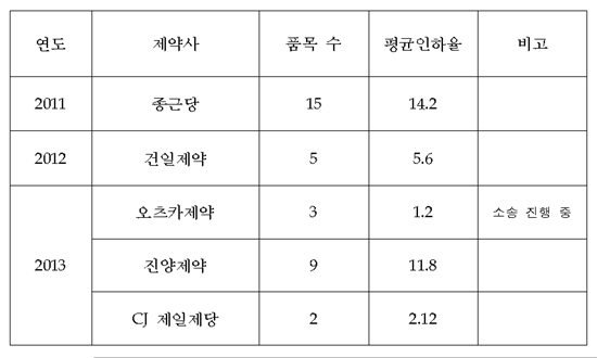 유영·대화제약 12품목, 리베이트로 약가 직권인하
