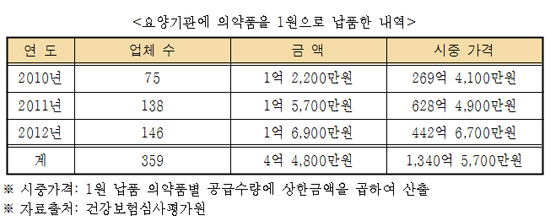 "1원짜리 약 유통되니 1340억원어치가 4억원에"