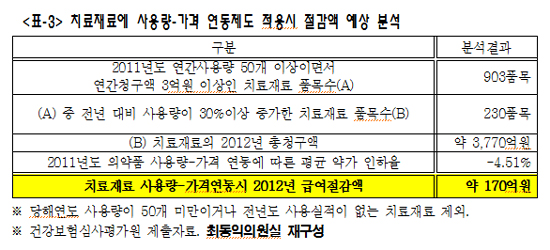 치료재료에 사용량 연동제 적용시 연 170억 이상 절감